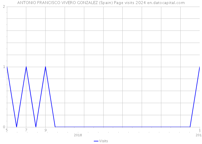 ANTONIO FRANCISCO VIVERO GONZALEZ (Spain) Page visits 2024 