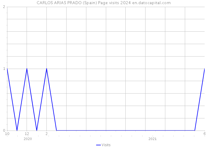 CARLOS ARIAS PRADO (Spain) Page visits 2024 