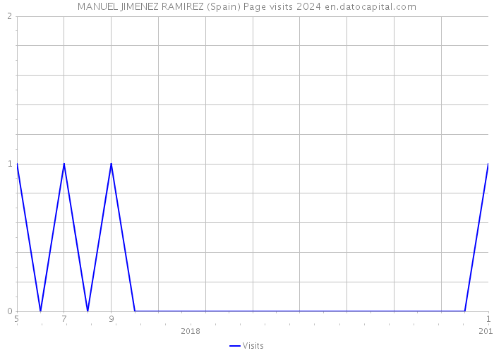 MANUEL JIMENEZ RAMIREZ (Spain) Page visits 2024 