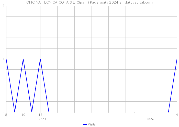 OFICINA TECNICA COTA S.L. (Spain) Page visits 2024 
