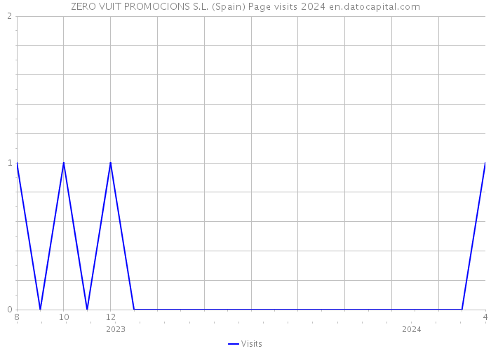 ZERO VUIT PROMOCIONS S.L. (Spain) Page visits 2024 