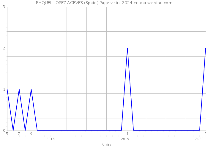 RAQUEL LOPEZ ACEVES (Spain) Page visits 2024 