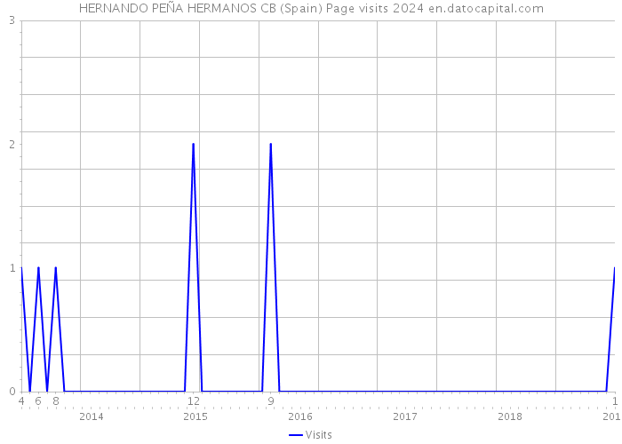 HERNANDO PEÑA HERMANOS CB (Spain) Page visits 2024 
