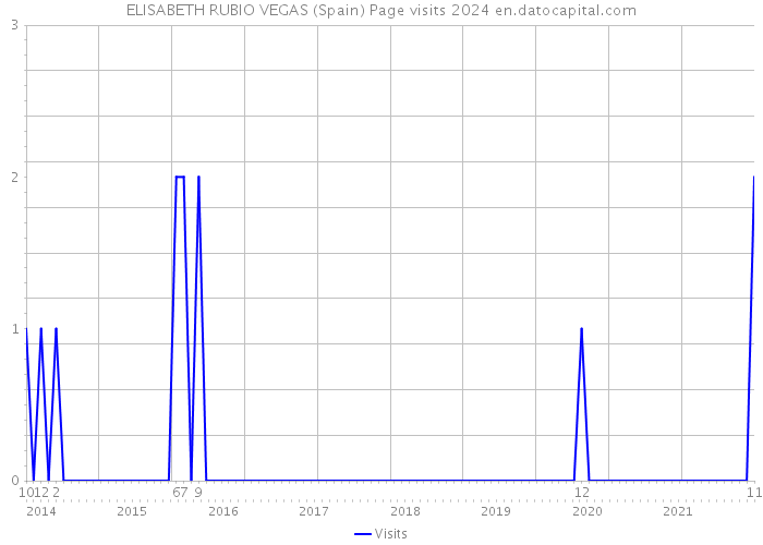 ELISABETH RUBIO VEGAS (Spain) Page visits 2024 