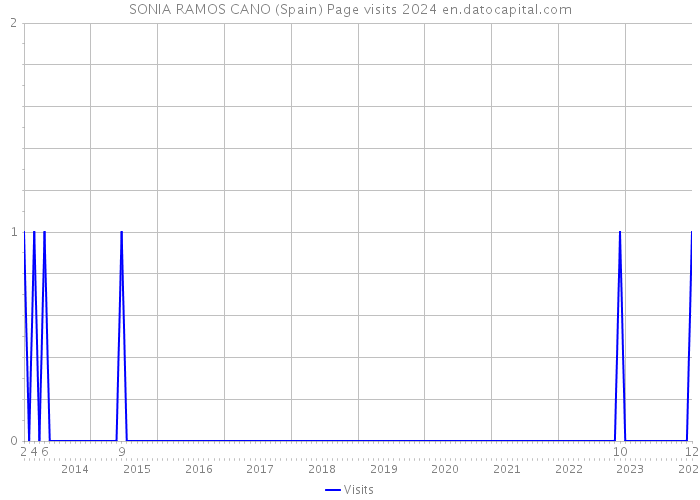 SONIA RAMOS CANO (Spain) Page visits 2024 