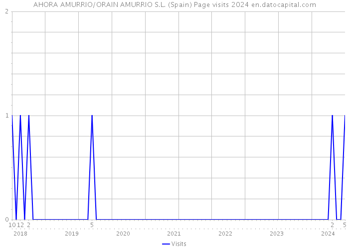 AHORA AMURRIO/ORAIN AMURRIO S.L. (Spain) Page visits 2024 