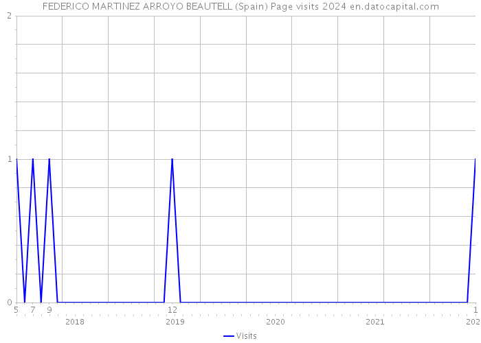 FEDERICO MARTINEZ ARROYO BEAUTELL (Spain) Page visits 2024 