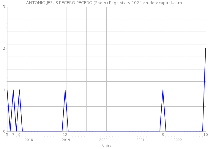 ANTONIO JESUS PECERO PECERO (Spain) Page visits 2024 