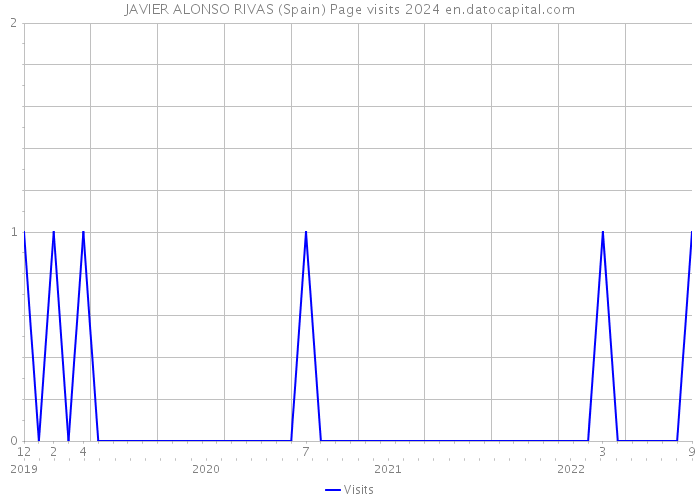 JAVIER ALONSO RIVAS (Spain) Page visits 2024 