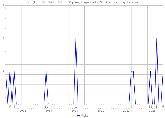 EZEQUIEL NETWORKING SL (Spain) Page visits 2024 