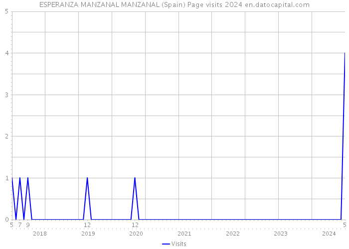 ESPERANZA MANZANAL MANZANAL (Spain) Page visits 2024 