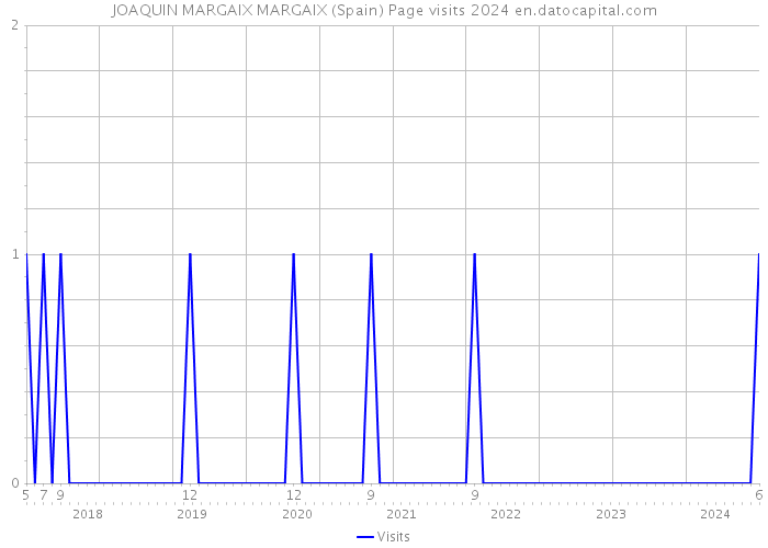 JOAQUIN MARGAIX MARGAIX (Spain) Page visits 2024 