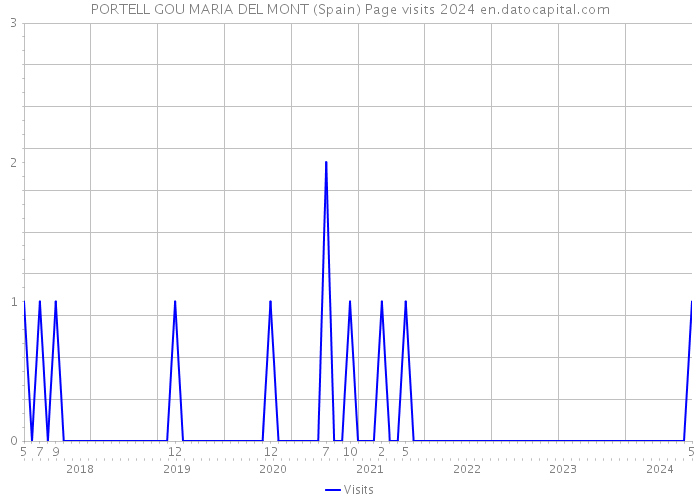 PORTELL GOU MARIA DEL MONT (Spain) Page visits 2024 