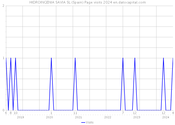 HIDROINGENIA SAVIA SL (Spain) Page visits 2024 