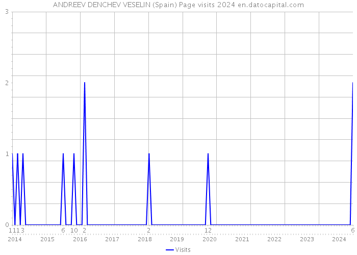 ANDREEV DENCHEV VESELIN (Spain) Page visits 2024 