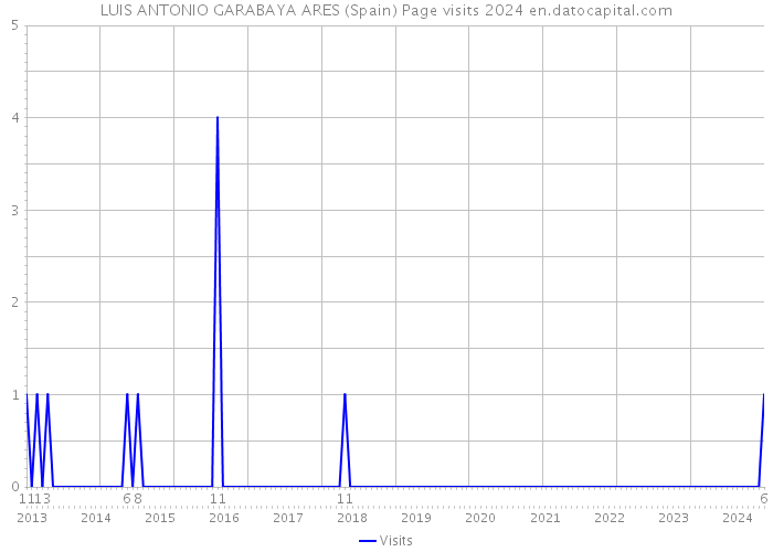 LUIS ANTONIO GARABAYA ARES (Spain) Page visits 2024 