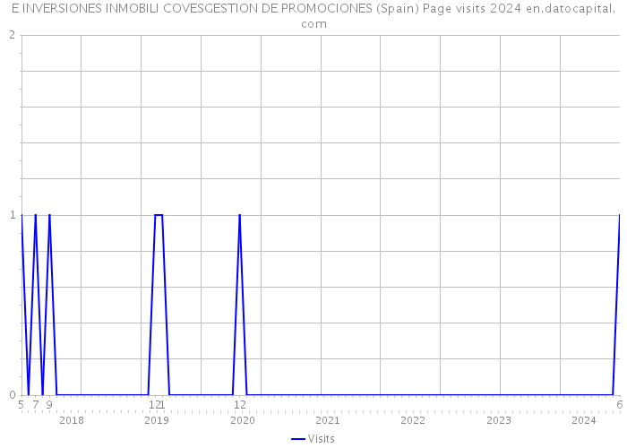 E INVERSIONES INMOBILI COVESGESTION DE PROMOCIONES (Spain) Page visits 2024 