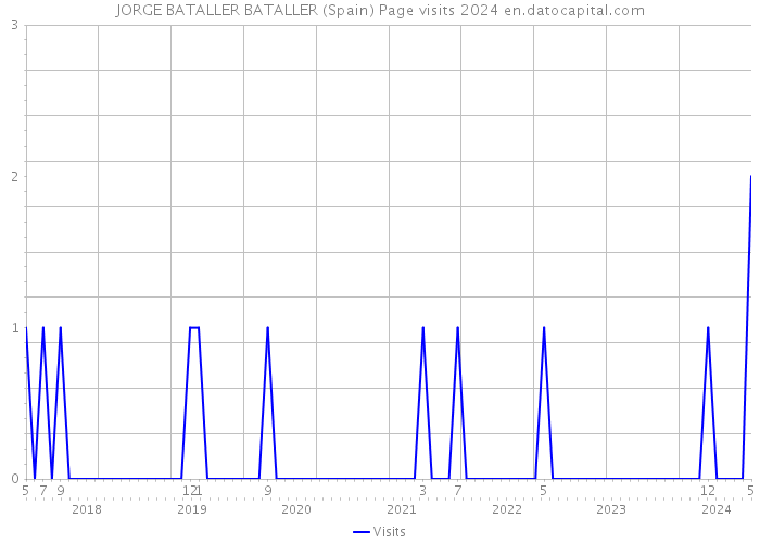 JORGE BATALLER BATALLER (Spain) Page visits 2024 