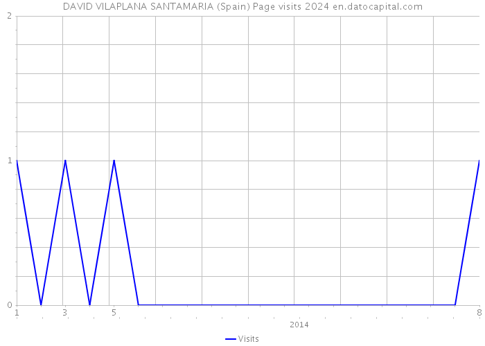 DAVID VILAPLANA SANTAMARIA (Spain) Page visits 2024 