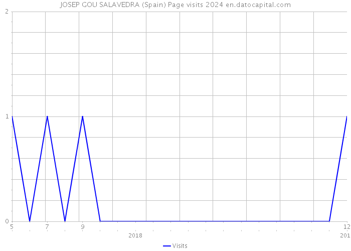 JOSEP GOU SALAVEDRA (Spain) Page visits 2024 