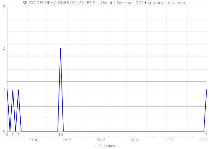 BRICO DECORACIONES GONZALEZ S.L. (Spain) Searches 2024 