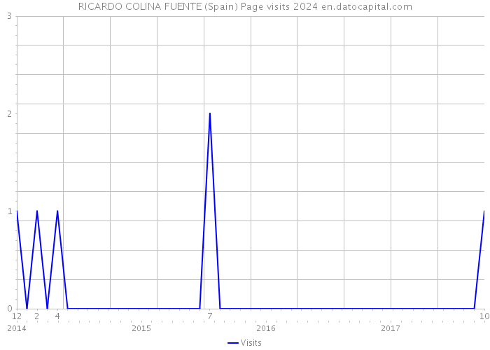 RICARDO COLINA FUENTE (Spain) Page visits 2024 
