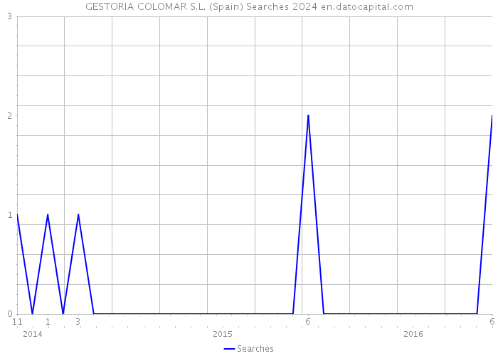 GESTORIA COLOMAR S.L. (Spain) Searches 2024 