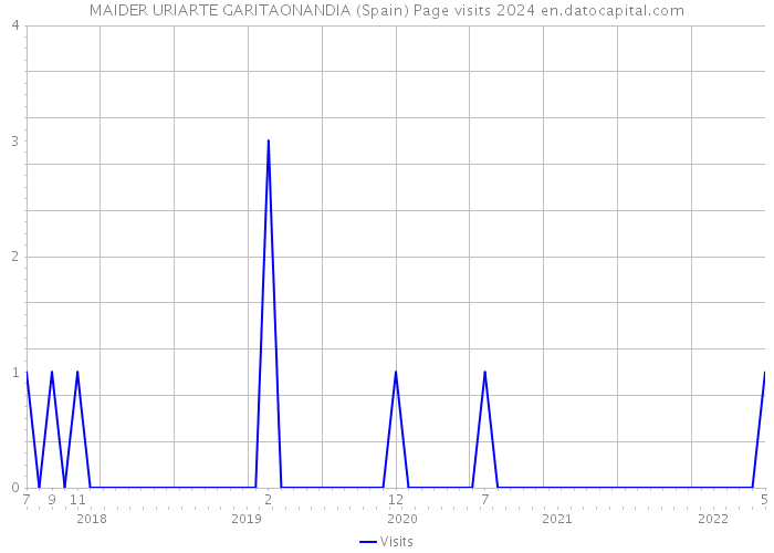 MAIDER URIARTE GARITAONANDIA (Spain) Page visits 2024 