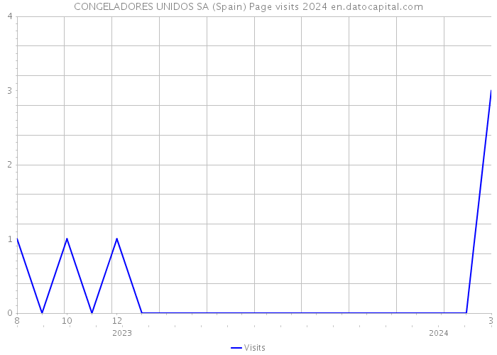 CONGELADORES UNIDOS SA (Spain) Page visits 2024 