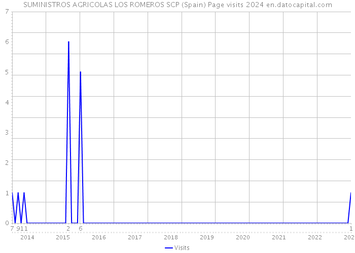 SUMINISTROS AGRICOLAS LOS ROMEROS SCP (Spain) Page visits 2024 