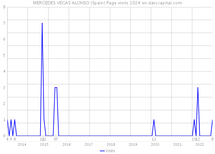 MERCEDES VEGAS ALONSO (Spain) Page visits 2024 