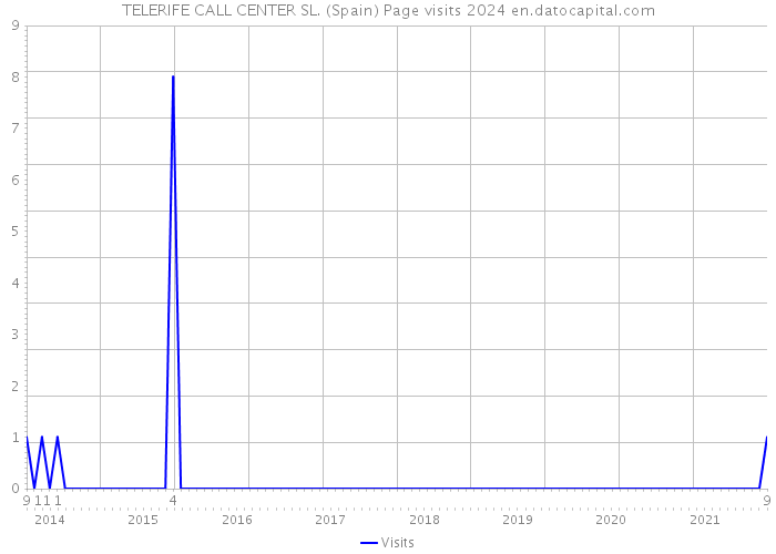 TELERIFE CALL CENTER SL. (Spain) Page visits 2024 