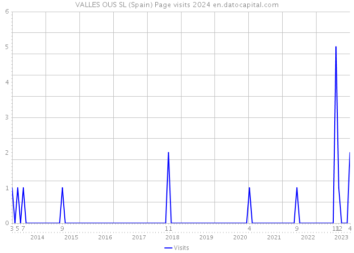 VALLES OUS SL (Spain) Page visits 2024 