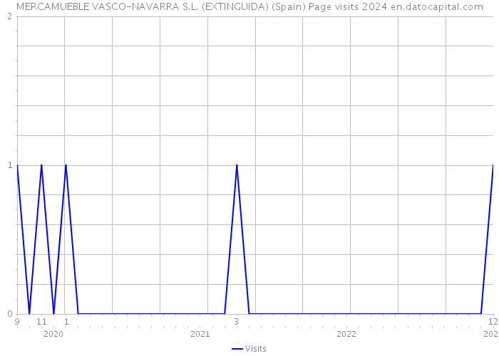 MERCAMUEBLE VASCO-NAVARRA S.L. (EXTINGUIDA) (Spain) Page visits 2024 