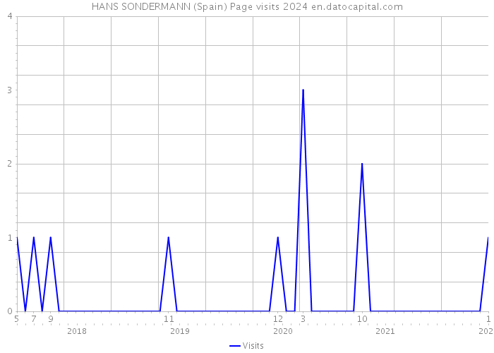 HANS SONDERMANN (Spain) Page visits 2024 