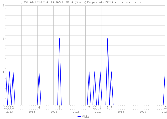 JOSE ANTONIO ALTABAS HORTA (Spain) Page visits 2024 