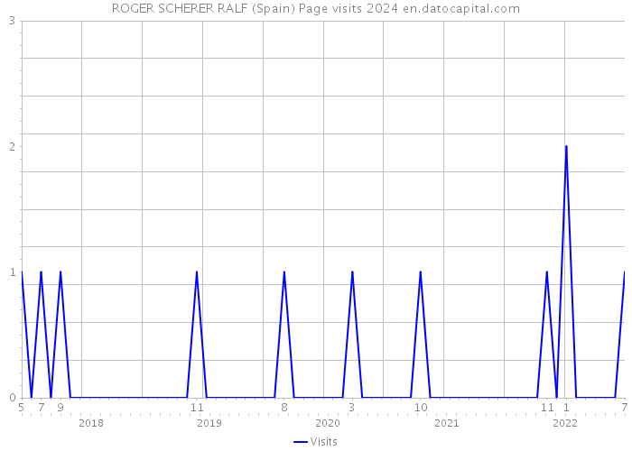 ROGER SCHERER RALF (Spain) Page visits 2024 