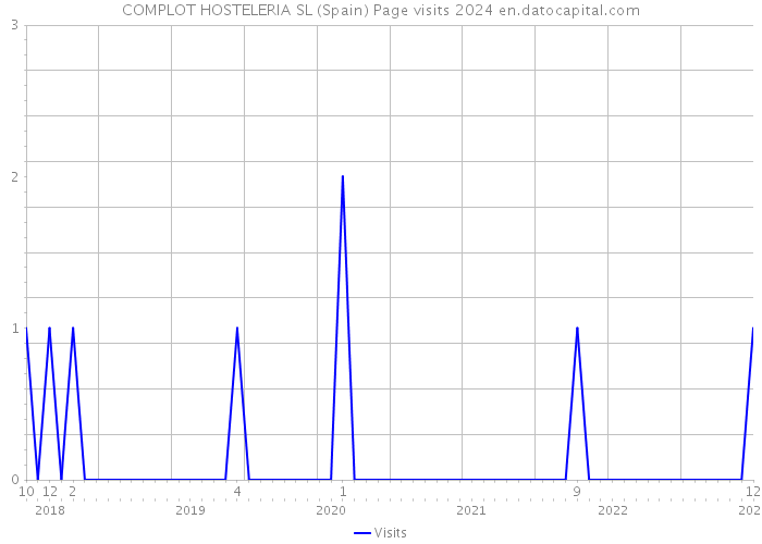 COMPLOT HOSTELERIA SL (Spain) Page visits 2024 