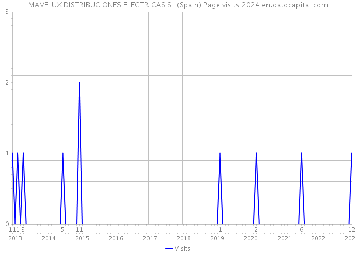 MAVELUX DISTRIBUCIONES ELECTRICAS SL (Spain) Page visits 2024 