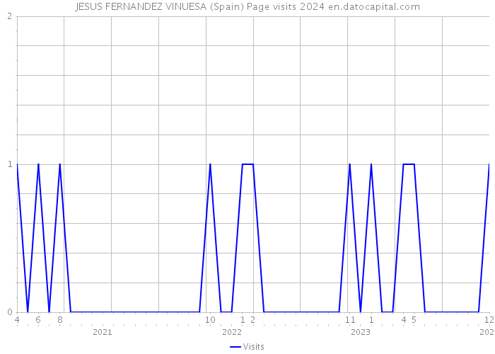 JESUS FERNANDEZ VINUESA (Spain) Page visits 2024 