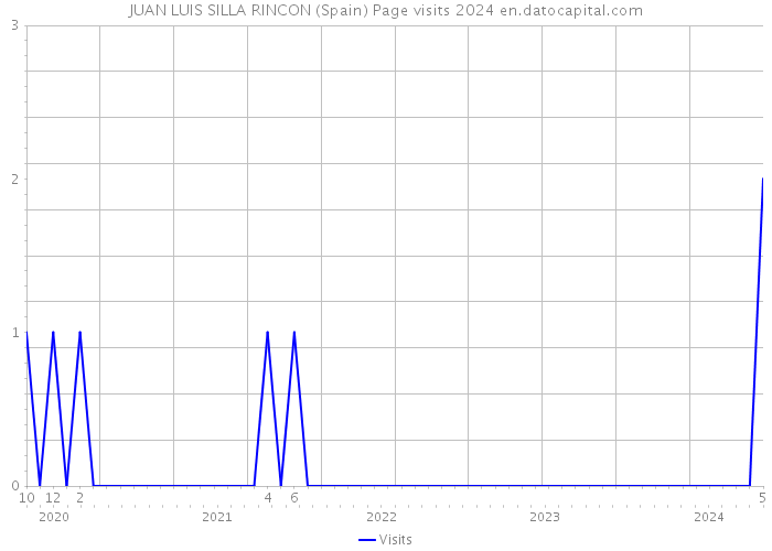 JUAN LUIS SILLA RINCON (Spain) Page visits 2024 