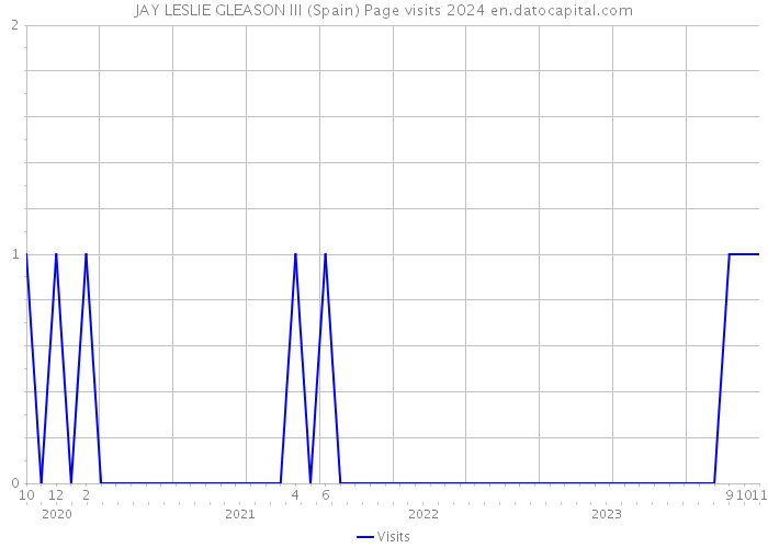 JAY LESLIE GLEASON III (Spain) Page visits 2024 