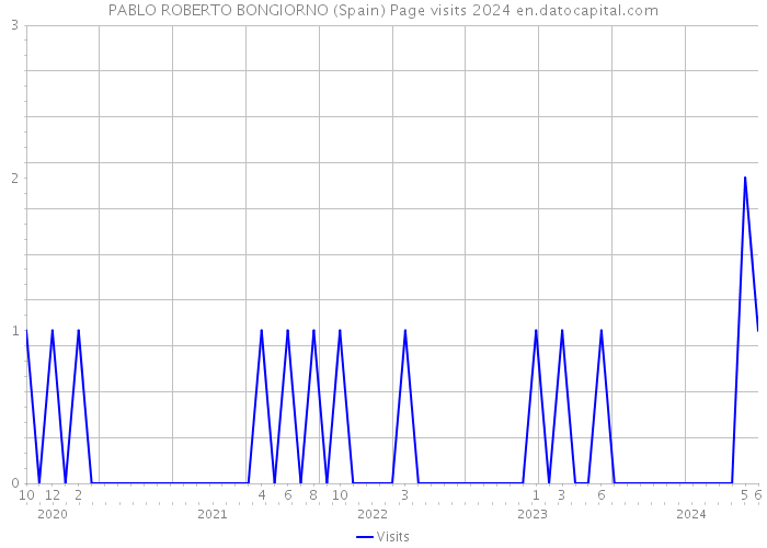 PABLO ROBERTO BONGIORNO (Spain) Page visits 2024 