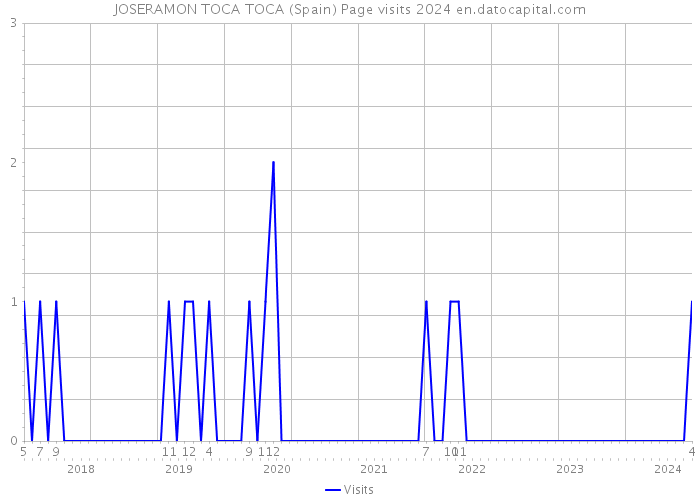 JOSERAMON TOCA TOCA (Spain) Page visits 2024 