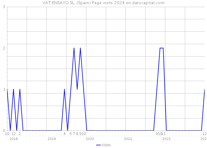 VAT ENSAYO SL. (Spain) Page visits 2024 