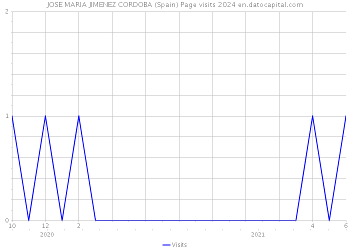 JOSE MARIA JIMENEZ CORDOBA (Spain) Page visits 2024 