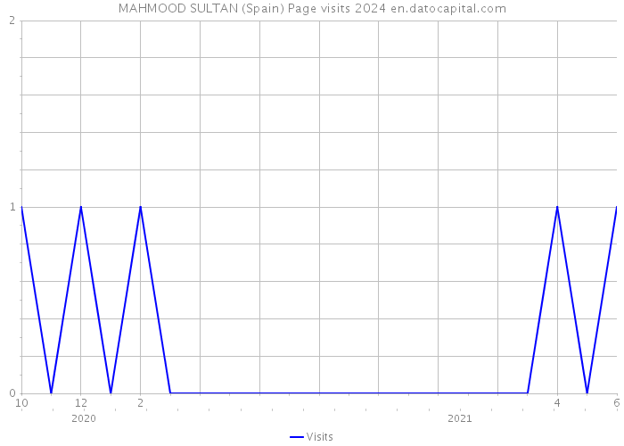 MAHMOOD SULTAN (Spain) Page visits 2024 