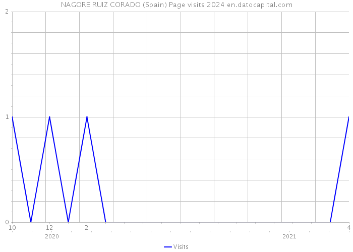 NAGORE RUIZ CORADO (Spain) Page visits 2024 