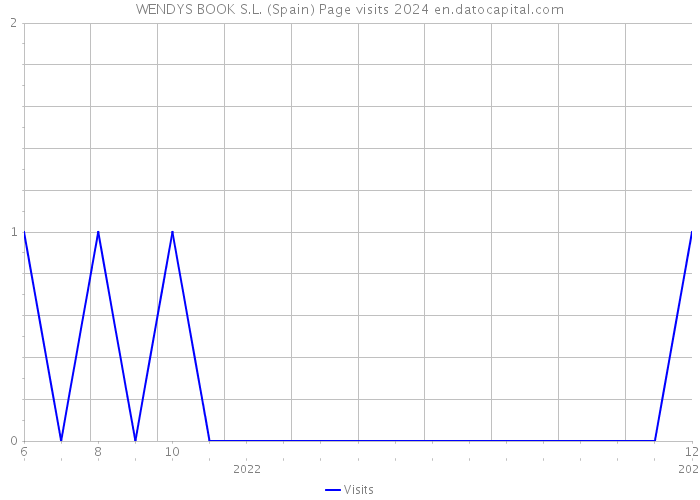 WENDYS BOOK S.L. (Spain) Page visits 2024 