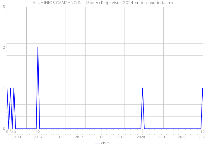 ALUMINIOS CAMPANO S.L. (Spain) Page visits 2024 